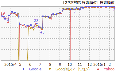 2スマホ対応　検索順位